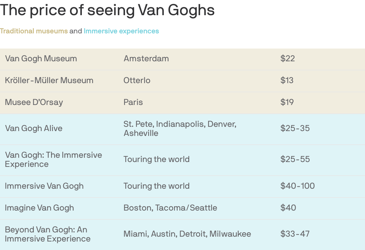 The price of seeing Van Goghs