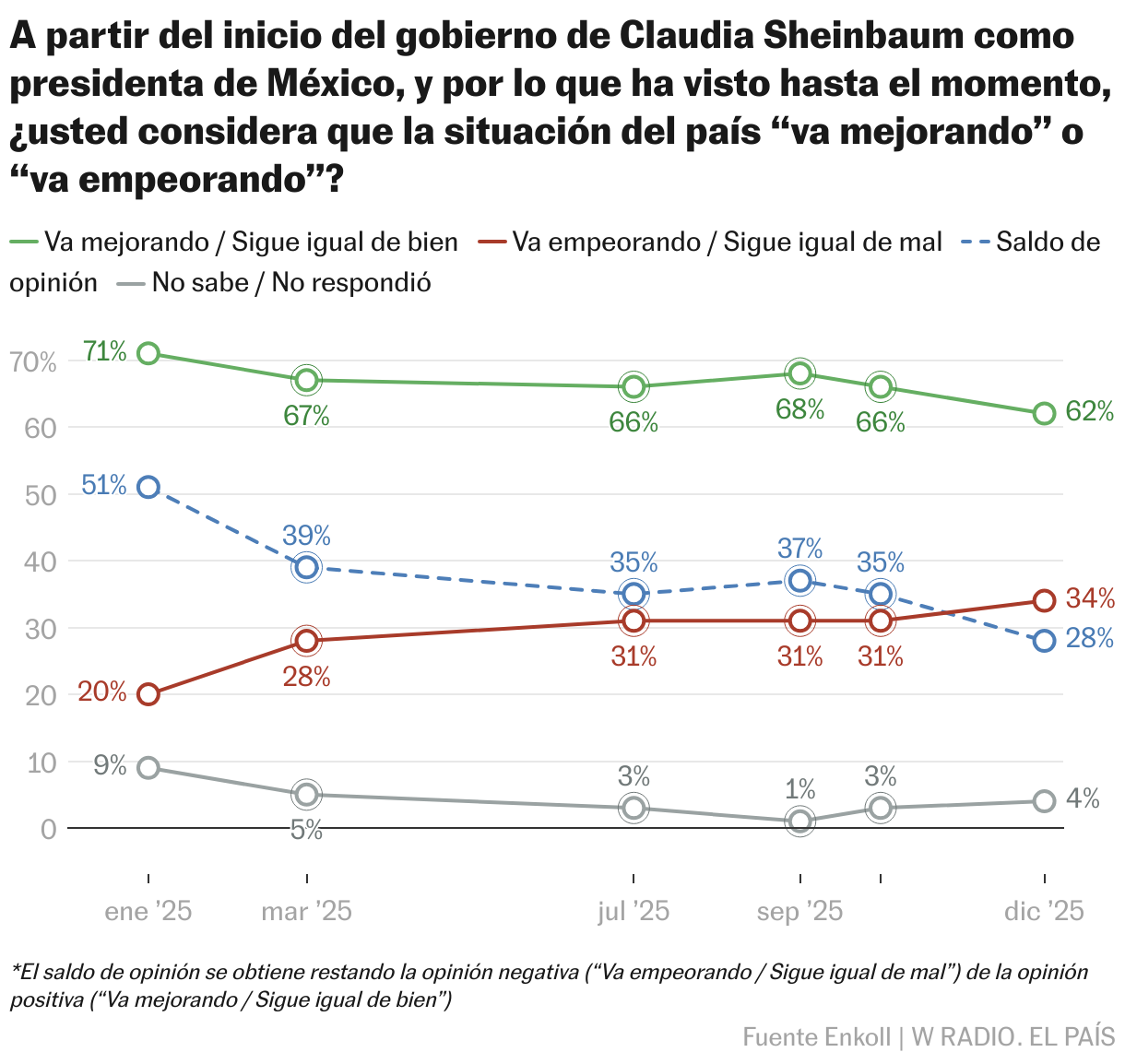 A partir del inicio del gobierno de Claudia Sheinbaum como presidenta de México, y por lo que ha visto hasta el momento, ¿usted considera que la situación del país “va mejorando” o “va empeorando”? (Líneas)