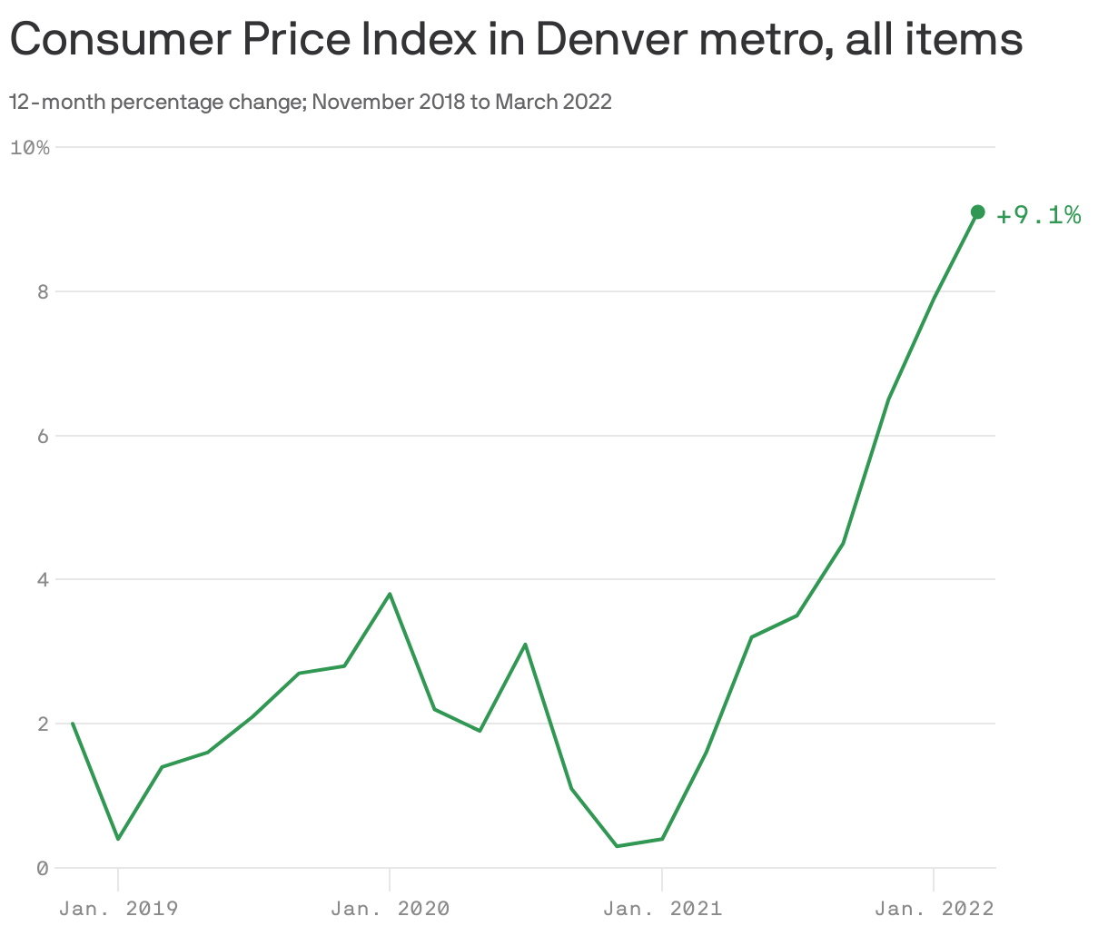 Consumer Price Index in Denver metro, all items