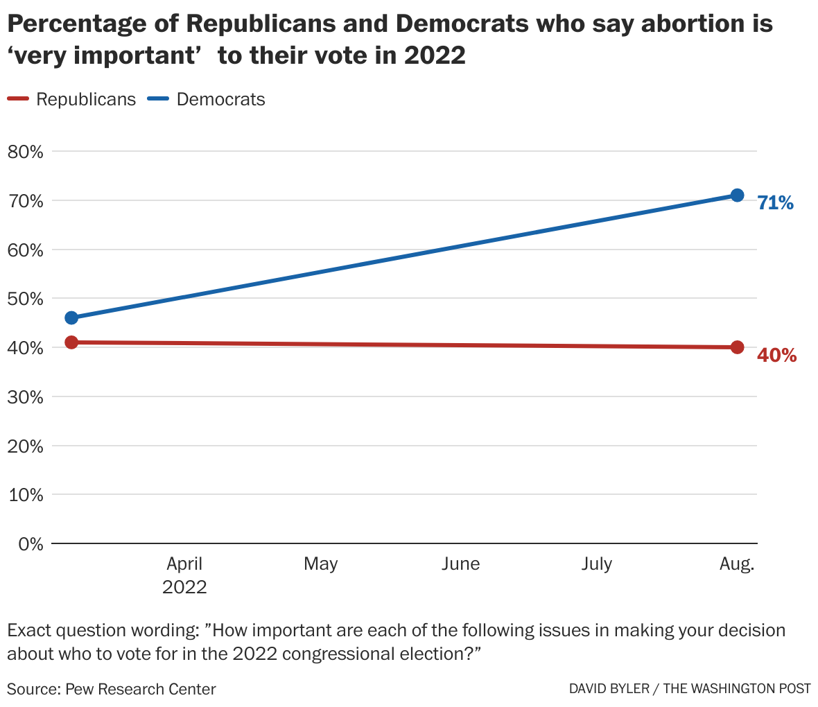 Opinion | How abortion and the end of Roe is changing our politics ...