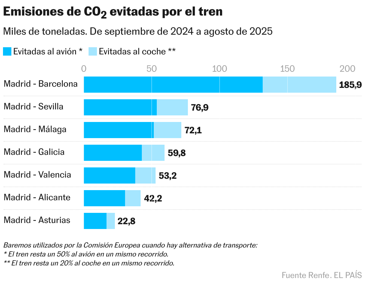 Emisiones de CO2 evitadas por el tren (Barras apiladas)
