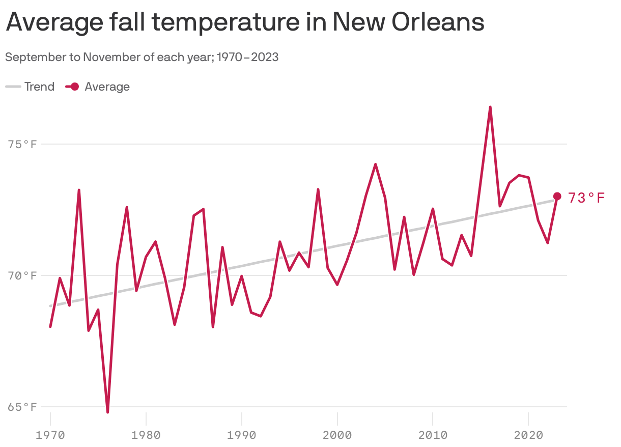Line chart showing average fall temperatures in the New Orleans area from 1970 to 2023. Overall, temperatures from September to November have changed from 68°F in 1970 to 73°F in 2023.