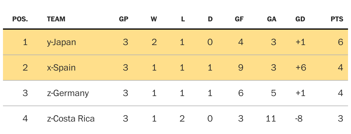 World Cup Schedule And Group Standings
