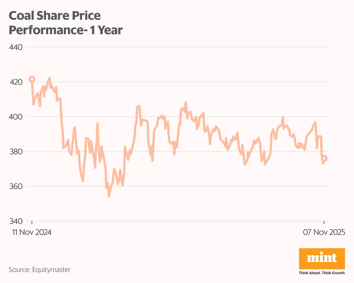 Coal Share Price Performance- 1 Year (Line chart)