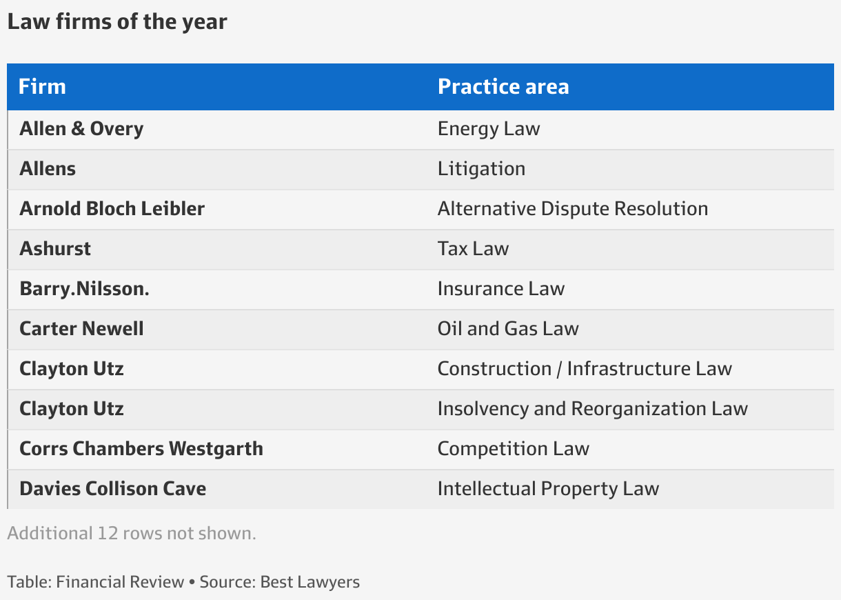 Best Lawyers 2023 List Fuelled By