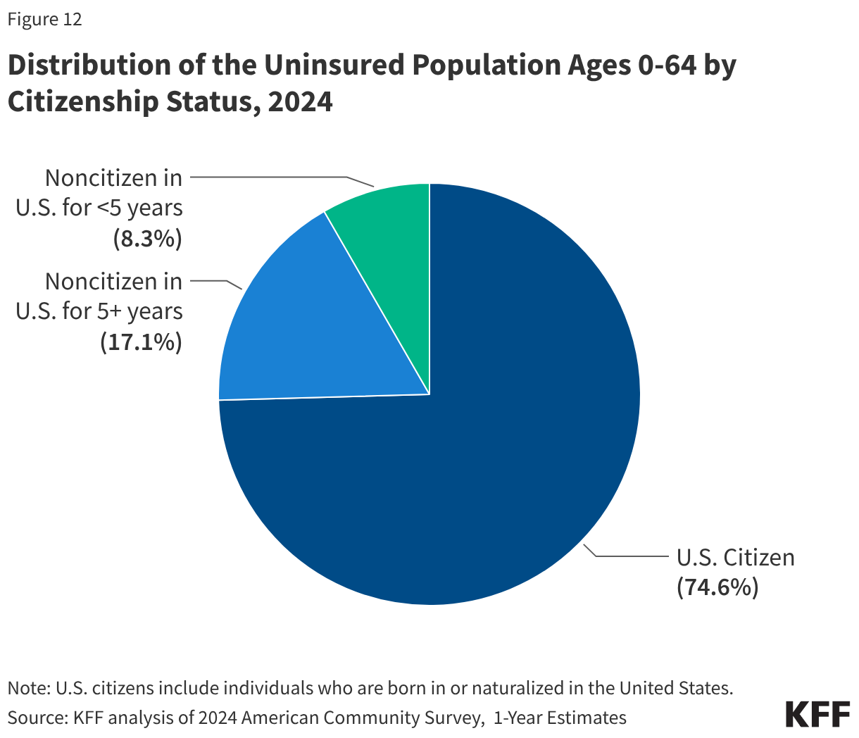 Distribution of the Uninsured Population Ages 0-64 by Citizenship Status, 2024 (Pie Chart)