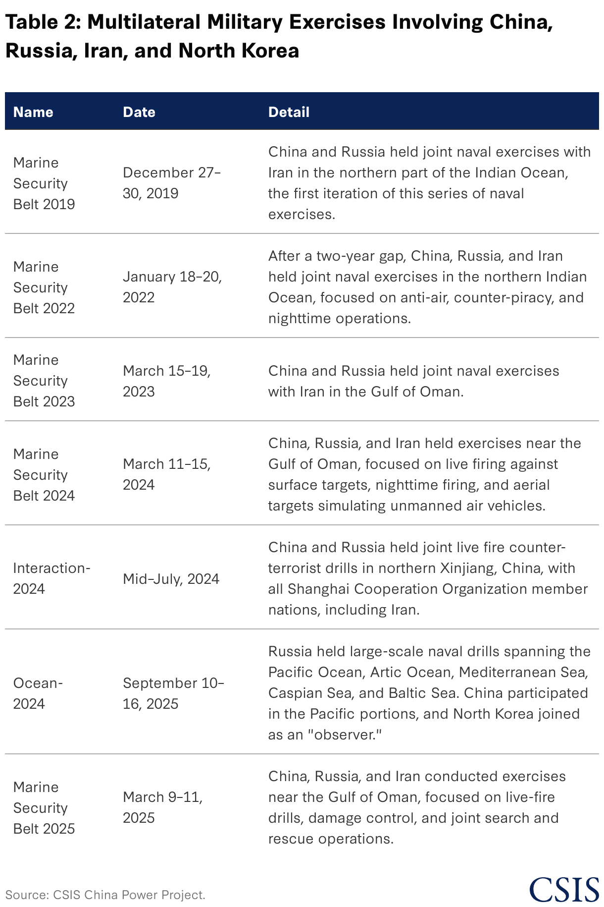 CRINK Security Ties: Growing Cooperation, Anchored by China and Russia