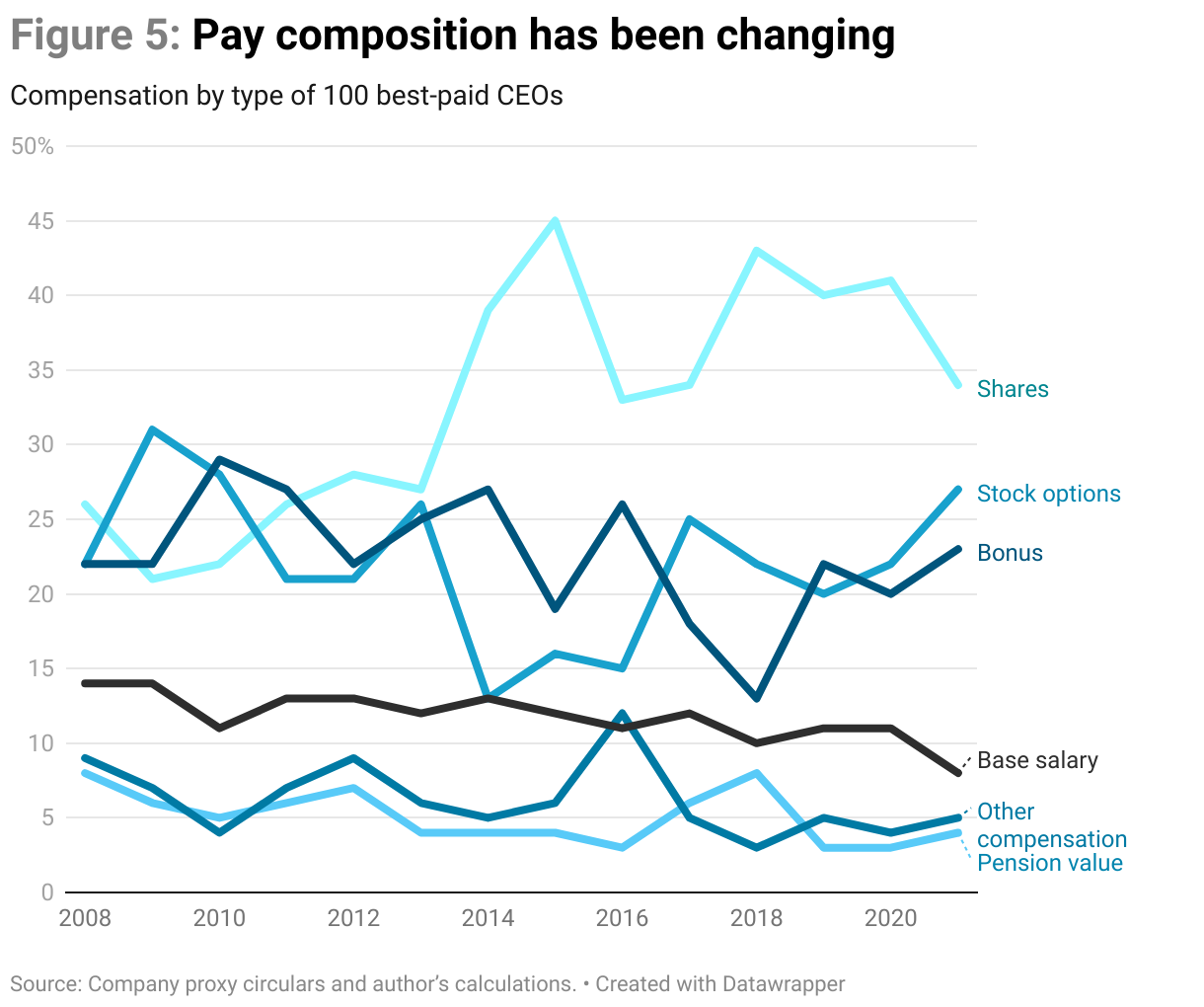 Line graph showing the compensation of the 100 best-paid CEOs broken down by type since 2008, including shares, stock options, bonus, base salary, pension value and other compensation. Since 2013 share awards has been the largest type of compensation, sometimes more than 40%, although it was slightly lower in 2021. Base salary has been dropping over the period, decreasing from 14% in 2008 to 8% in 2021.