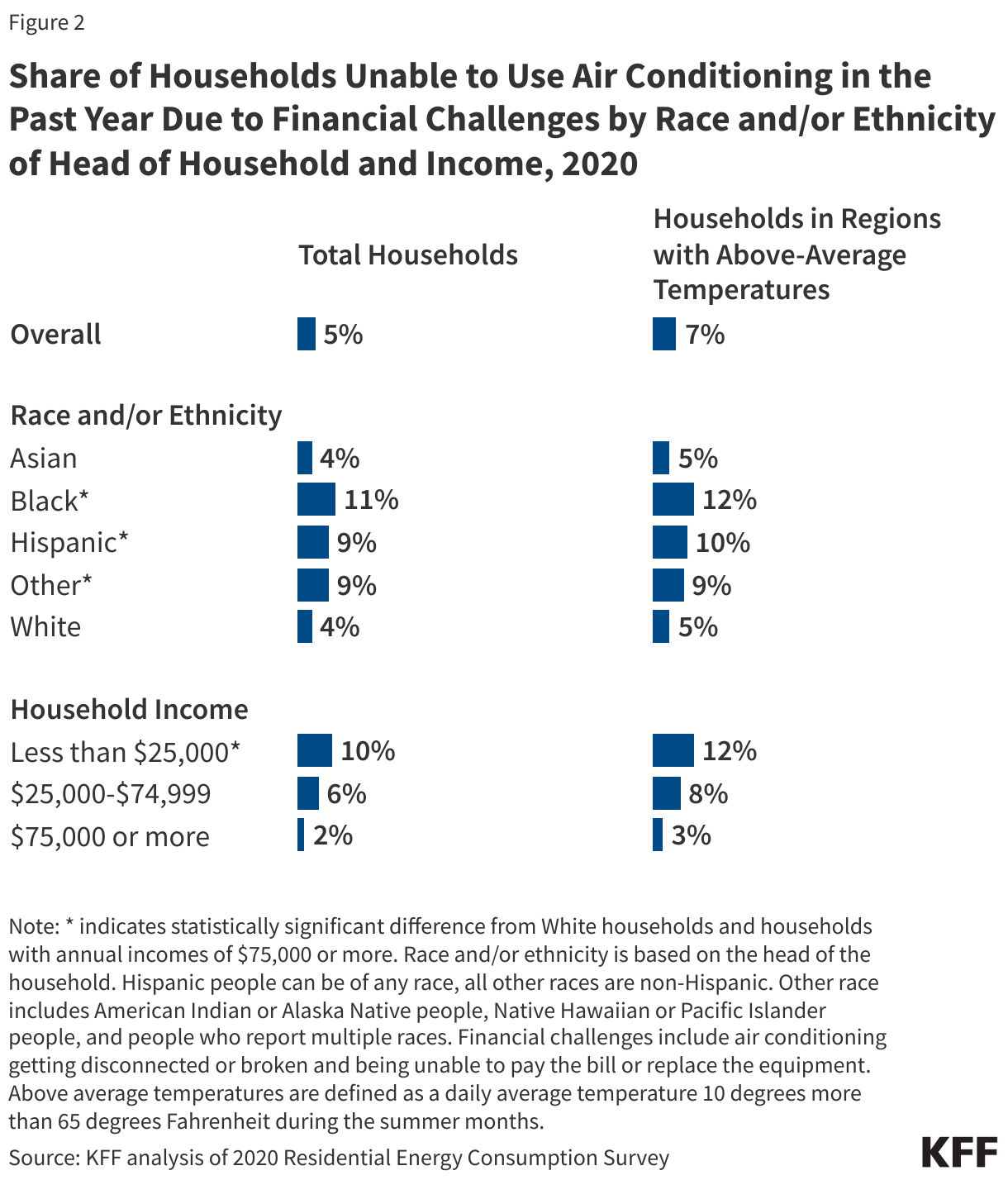 Share of Households Unable to Use Air Conditioning in the Past Year Due to Financial Challenges by Race and/or Ethnicity of Head of Household and Income, 2020 data chart