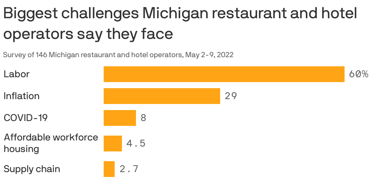 Biggest challenges Michigan restaurant and hotel operators say they face