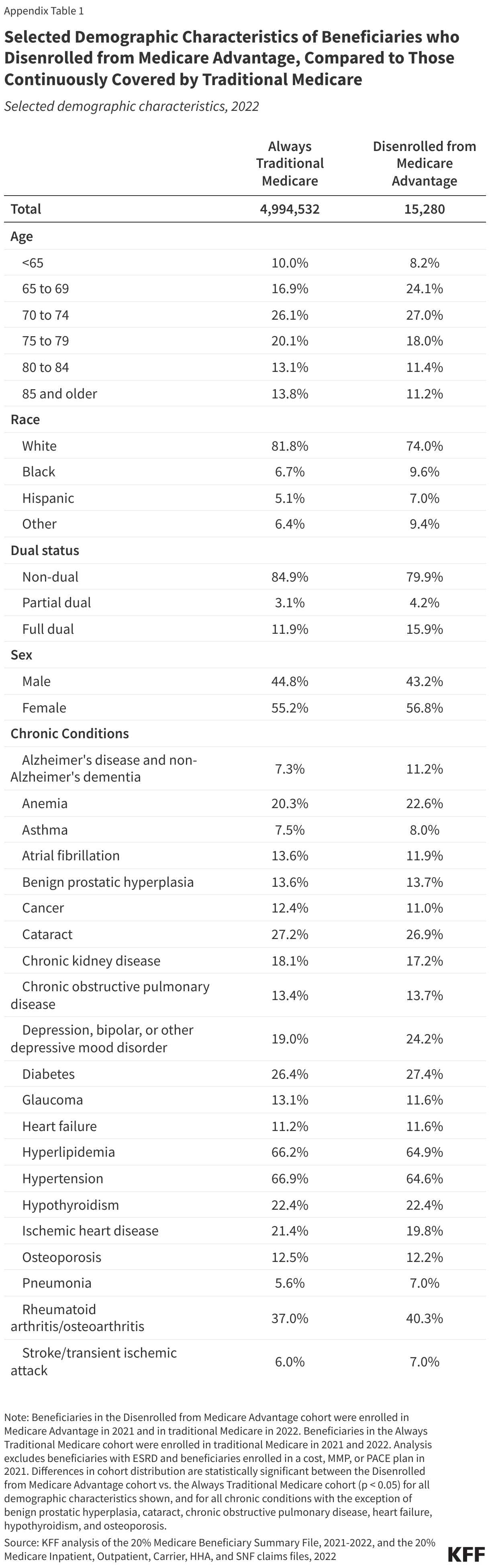 Selected Demographic Characteristics of Beneficiaries who Disenrolled from Medicare Advantage, Compared to Those Continuously Covered by Traditional Medicare data chart