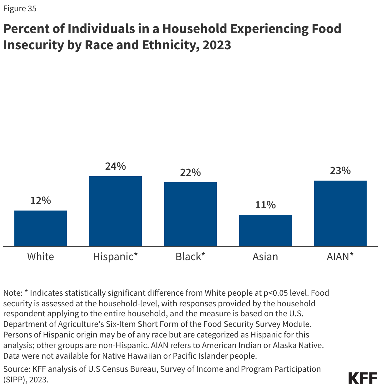 Percent of Individuals in a Household Experiencing Food Insecurity by Race and Ethnicity, 2023