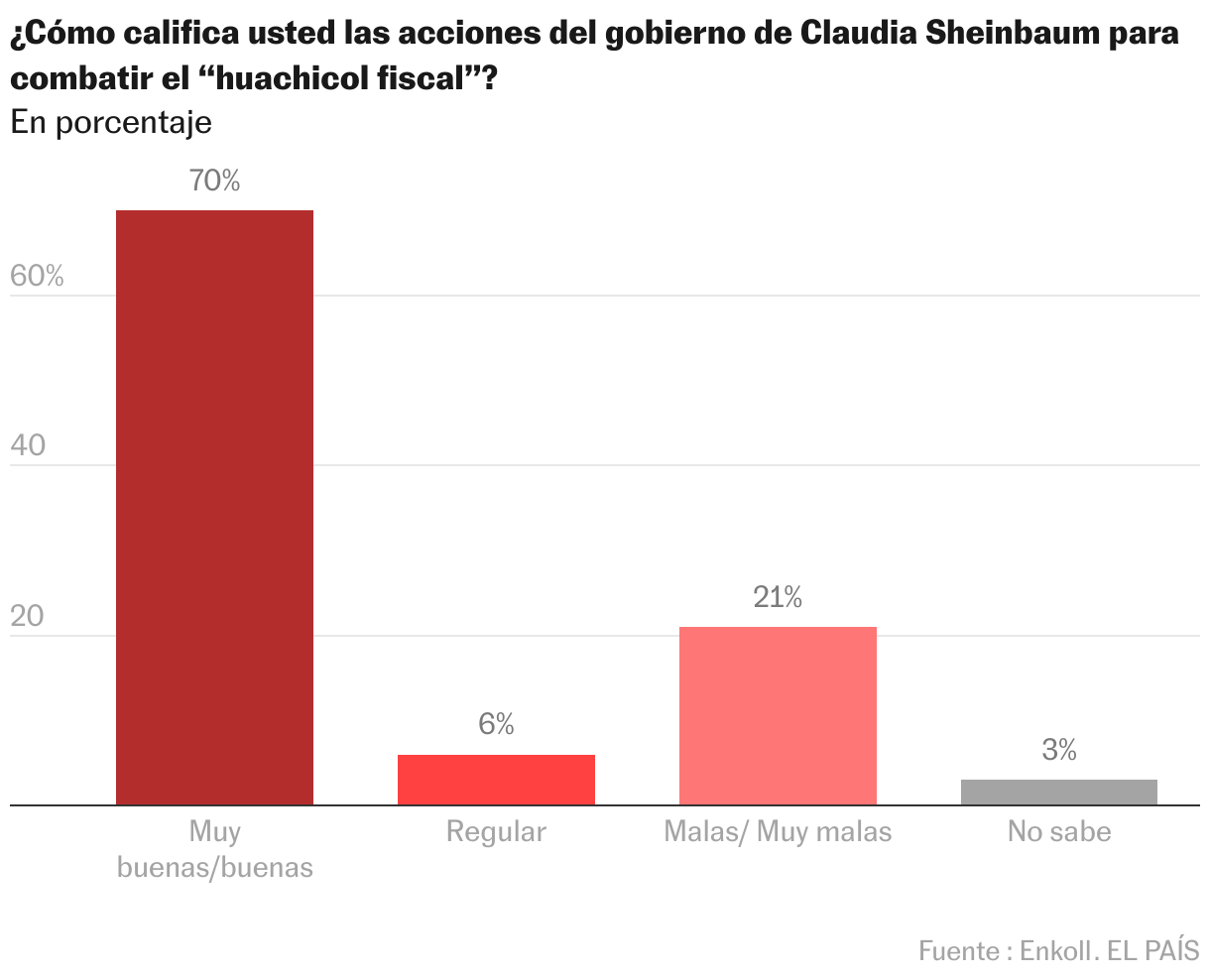 Gráfico de columnas