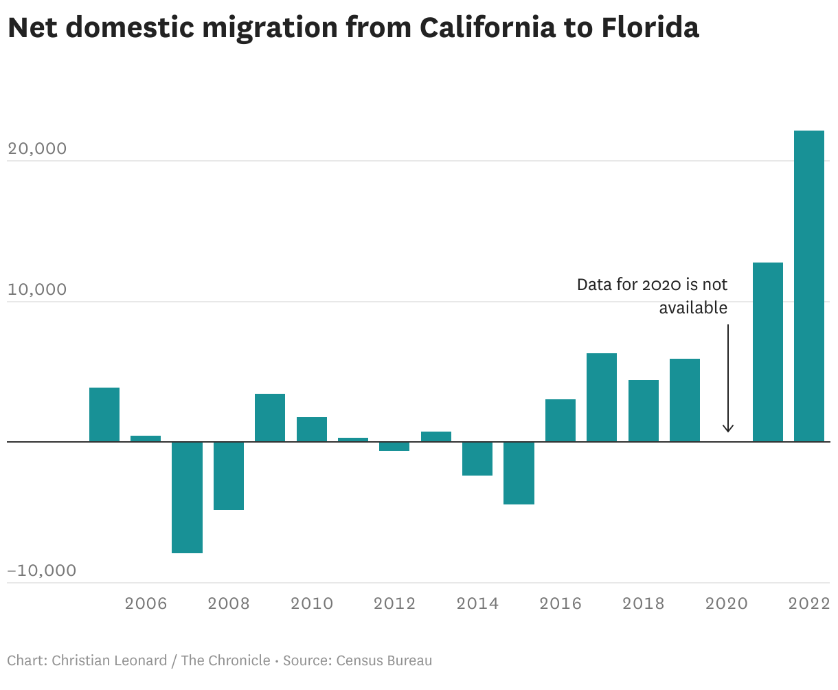 Charts show how many Californians are migrating to Florida