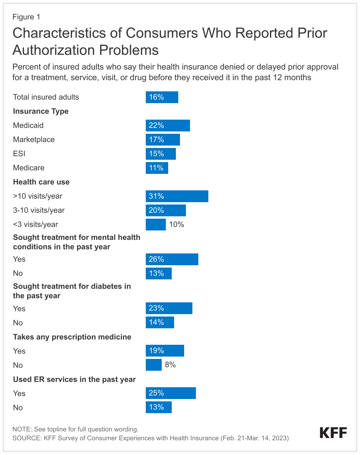 Characteristics of Consumers Who Reported Prior Authorization Problems data chart