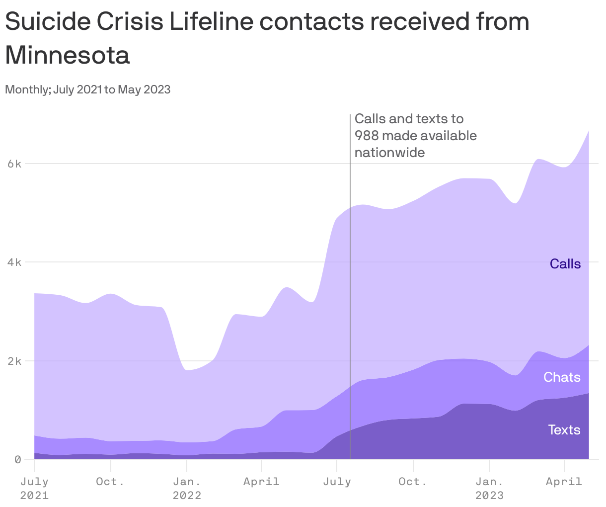 Suicide Crisis Lifeline contacts received from Minnesota