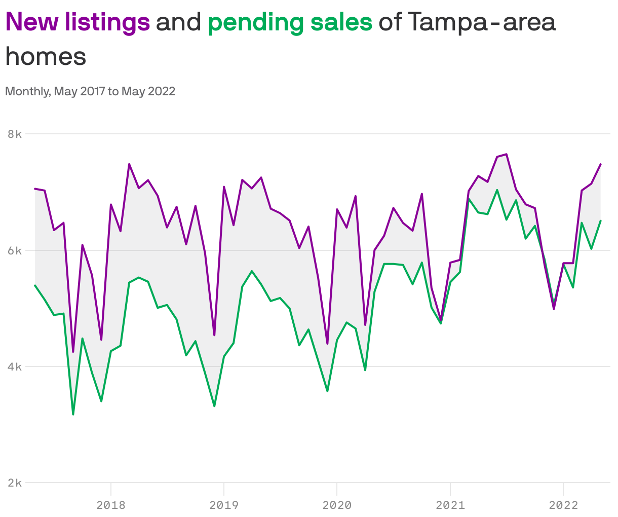 <b style='color: #8a0098'>New listings</b> and <b style='color: #00ab58'>pending sales</b> of Tampa-area homes