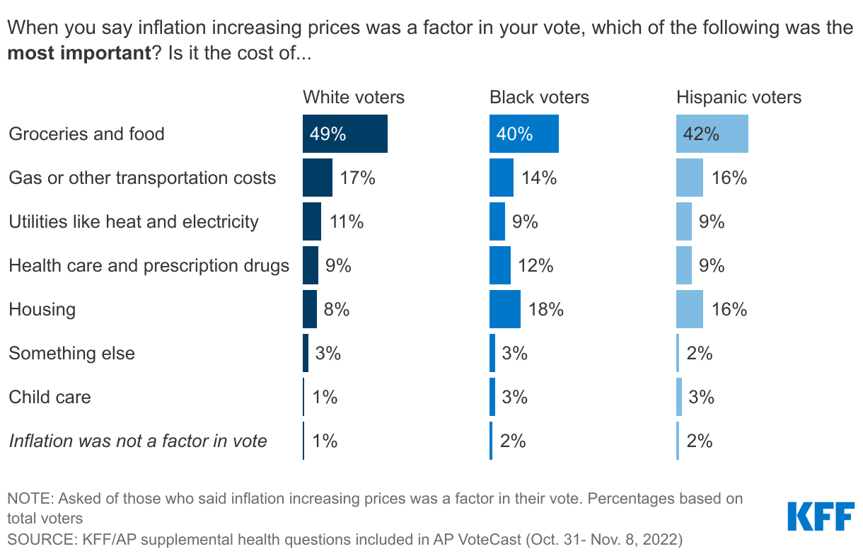 The Cost Of Groceries Is Top Economic Concern Among White, Black, And Hispanic Voters; One In Five Black Voters Say Housing Is Top Concern data chart