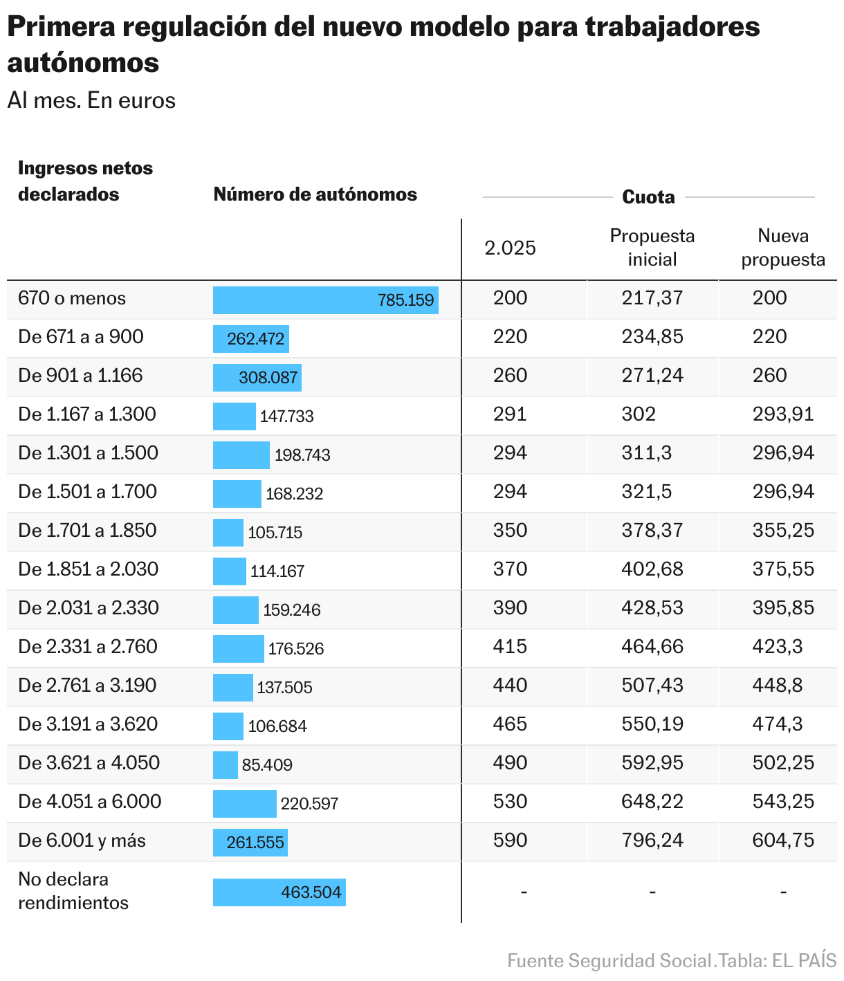 Número de autónomos por tramos de ingresos tras la primera regulación del nuevo modelo y sus correspondientes cuotas (Tabla)