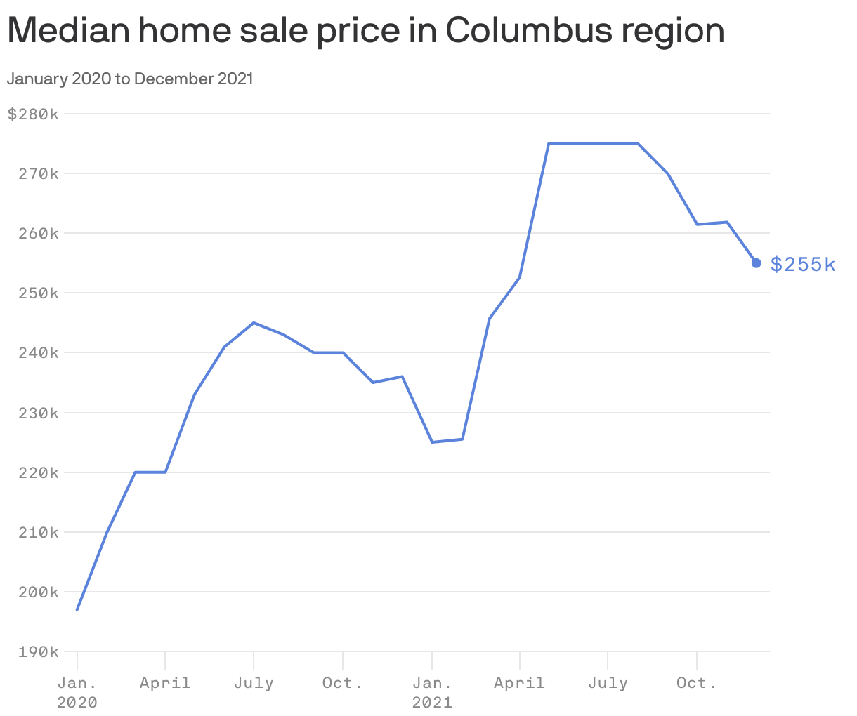 Median home sale price in Columbus region