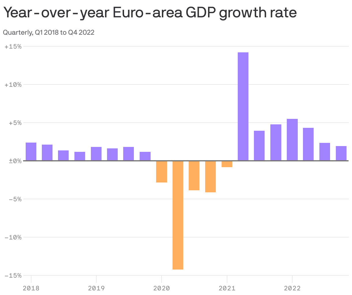 Year-over-year Euro-area GDP growth rate