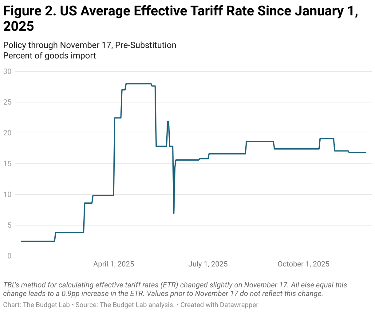 Figure 2. US Average Effective Tariff Rate Since January 1, 2025 (Line chart)