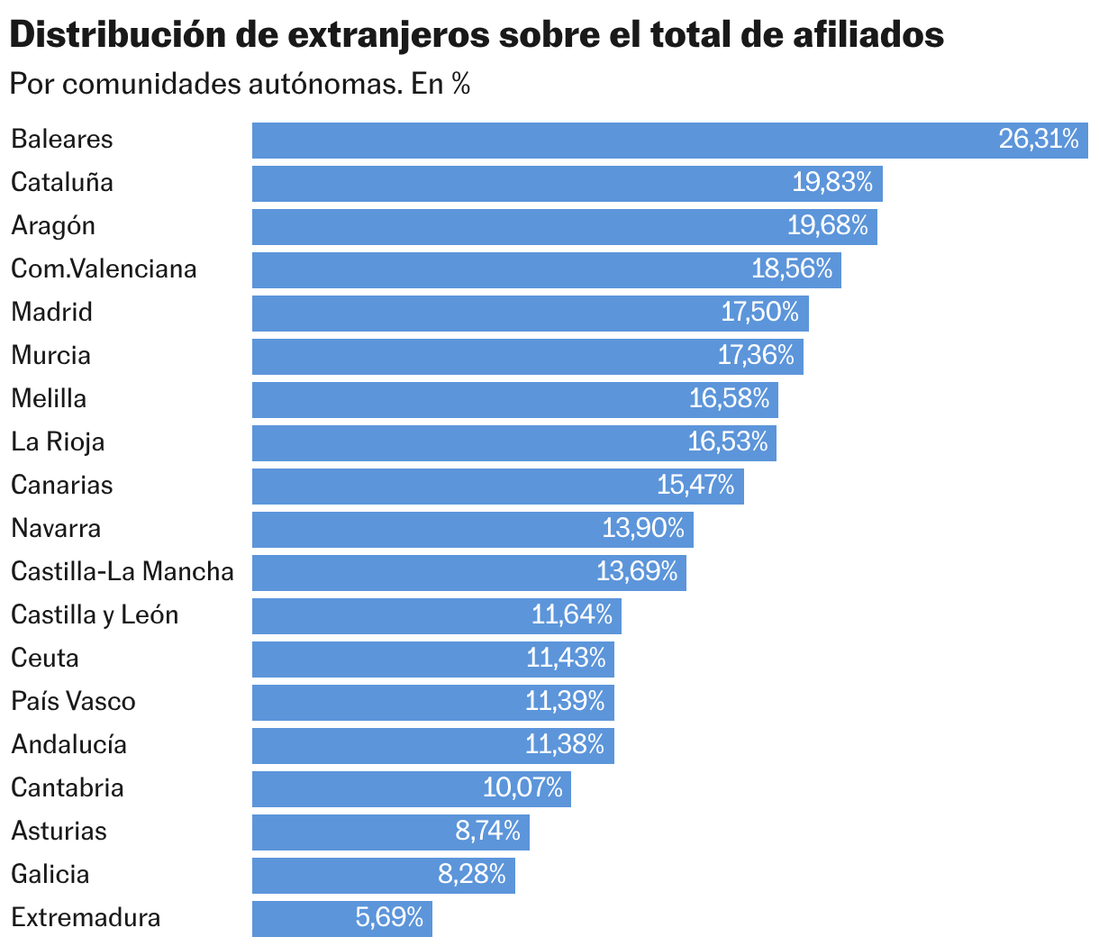 Distribución de extranjeros sobre el total de afiliados (Gráfico de barras)