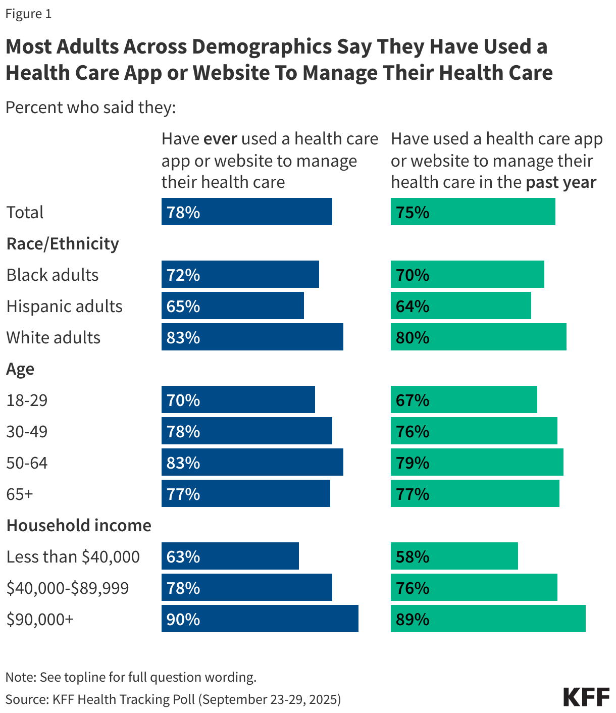 KFF Health Tracking Poll: Public Use and Trust in Health Care Apps and Websites – KFF