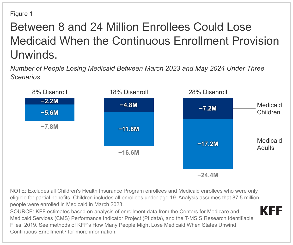 Between 8 and 24 Million Enrollees Could Lose Medicaid When the Continuous Enrollment Provision Unwinds data chart