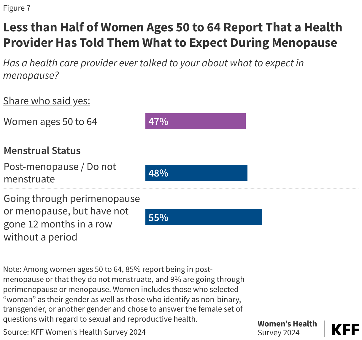 Less than Half of Women Ages 50 to 64 Report That a Health Provider Has Told Them What to Expect During Menopause data chart