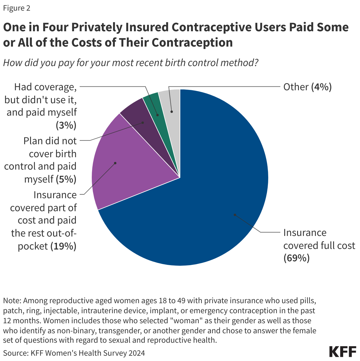 One in Four Privately Insured Contraceptive Users Paid Some or All of the Costs of Their Contraception
