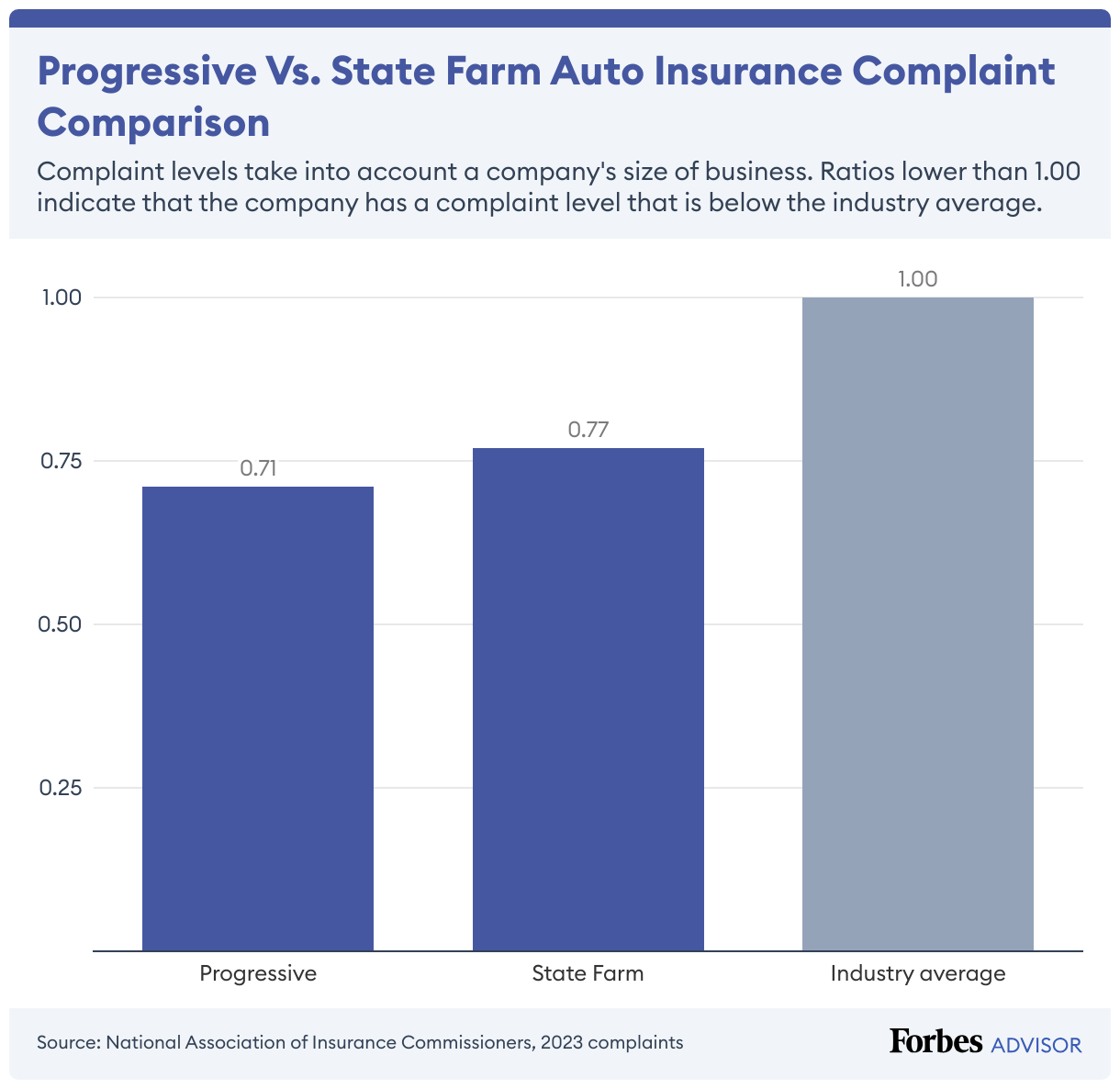 State Farm's complaint level is slightly higher than Progressive's but still lower than the industry average.