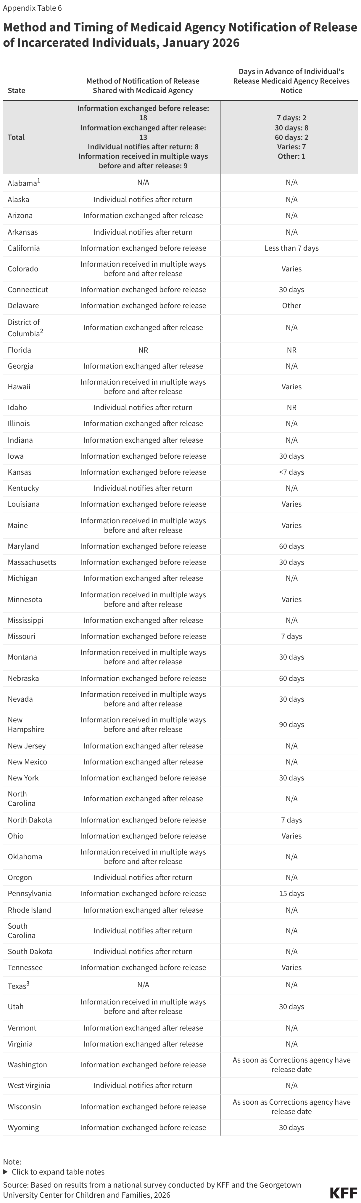 Method and Timing of Medicaid Agency Notification of Release of Incarcerated Individuals, January 2026 (Table)