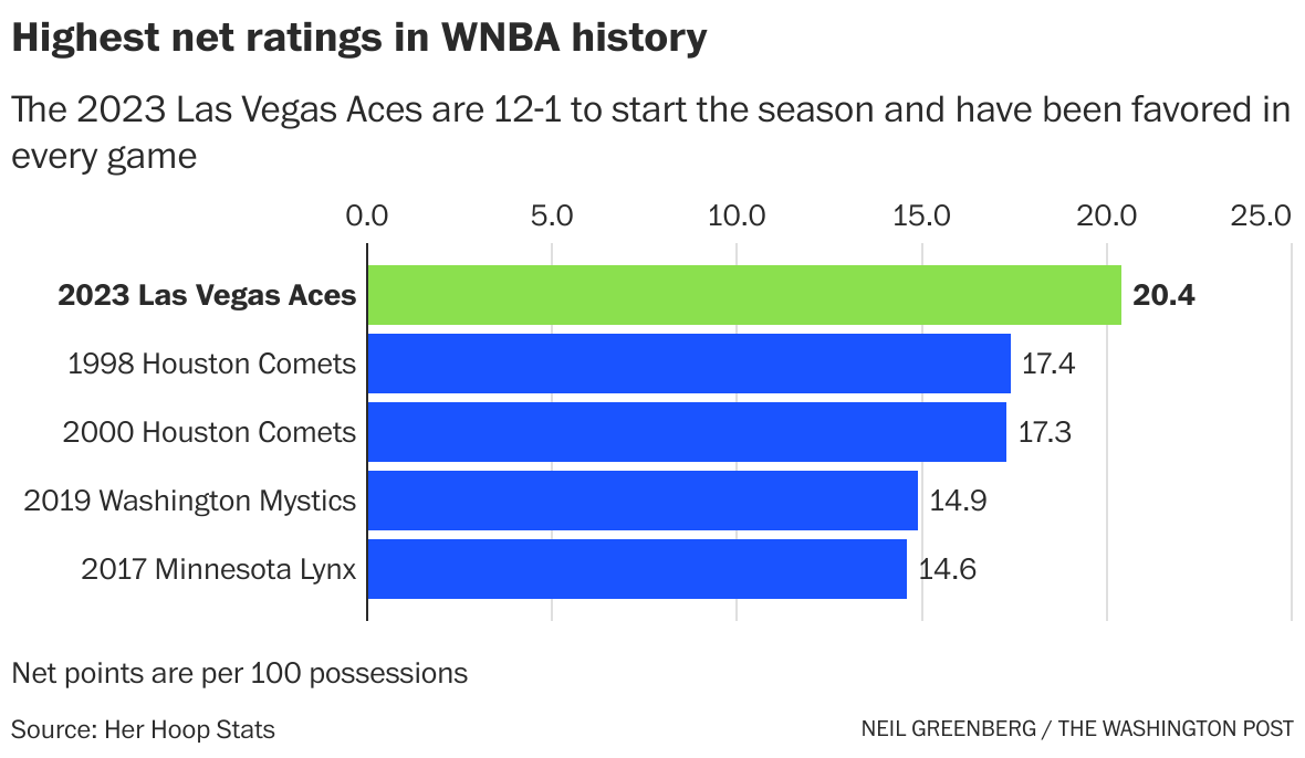 The Las Vegas Aces are making WNBA history - The Washington Post