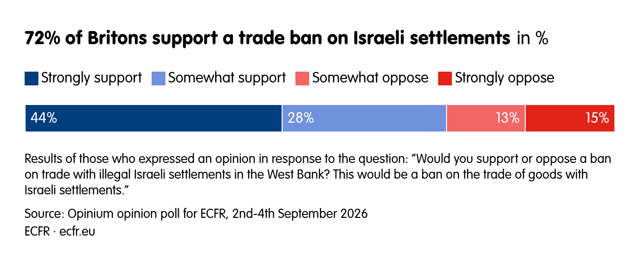 72% of Britons support a trade ban on Israeli settlements