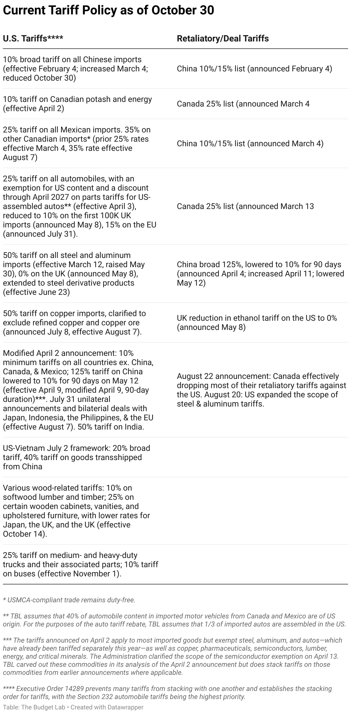 Current Tariff Policy as of October 30 (Table)