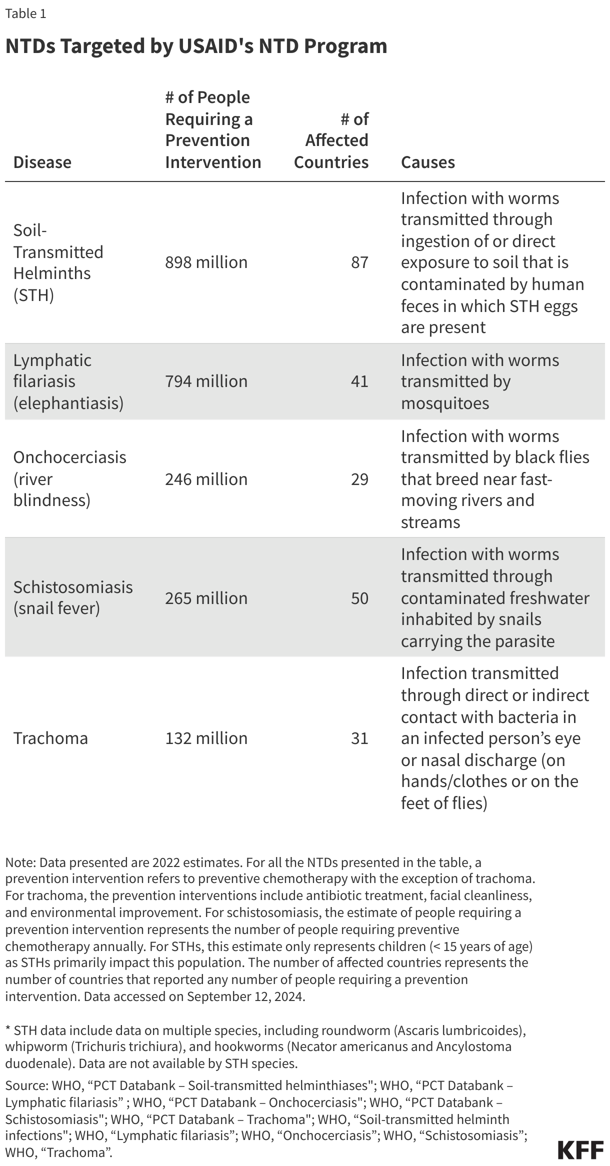 NTDs Targeted by USAID's NTD Program data chart