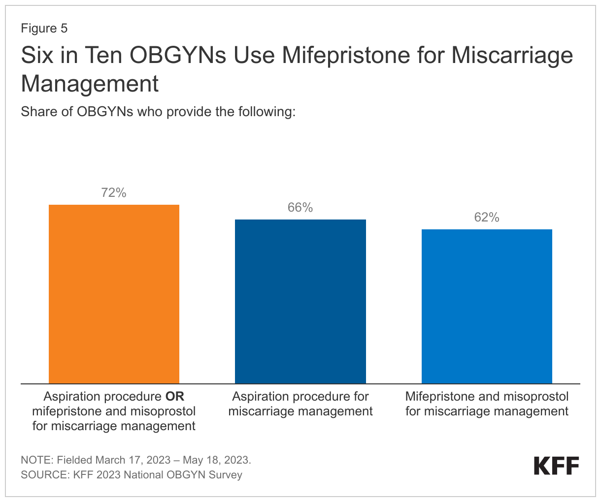 Six in Ten OBGYNs Use Mifepristone for Miscarriage Management data chart