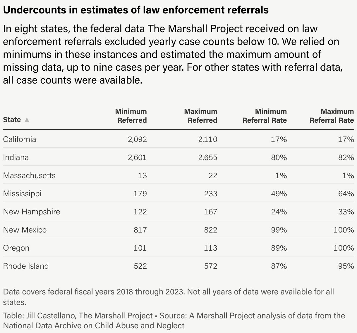 A table with data from eight states showing the minimum and maximum number of referrals, as well as the minimum and maximum referral rates, for each state.