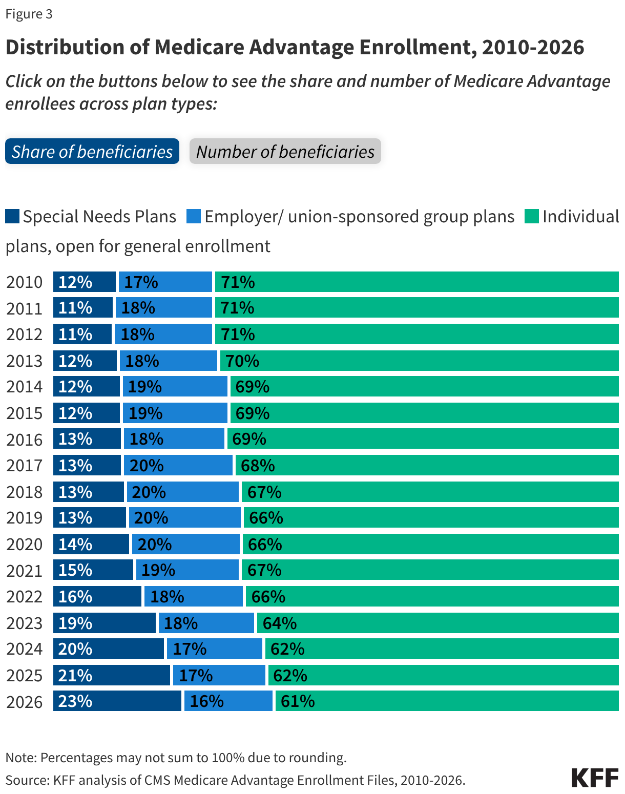 Distribution of Medicare Advantage Enrollment, 2010-2026 (Stacked Bars)