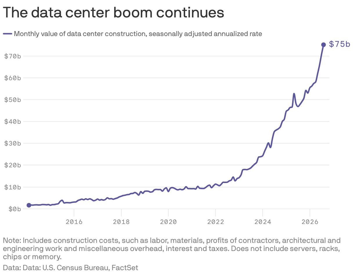 The data center boom continues 
