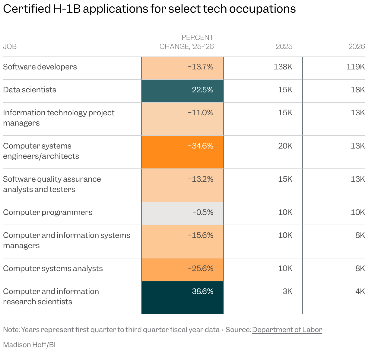 Table of certified H-1B applications for select tech occupations