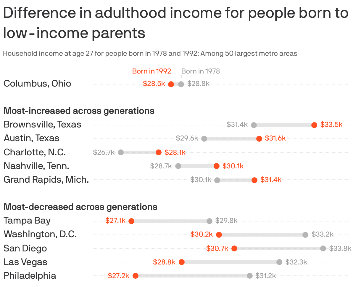 Range plot showing the difference in household income at age 27 for people born to low-income parents in 1978 and 1992. In Columbus, adult household incomes were 1.2% lower for people born in 1992 compared to 1978, at $28.5k compared to $28.8k. Among the 50 largest metro areas, incomes increased the most across generations in Brownsville and Austin, both in Texas, and Charlotte, N.C. It decreased the most in Philadelphia, Las Vegas and San Diego.