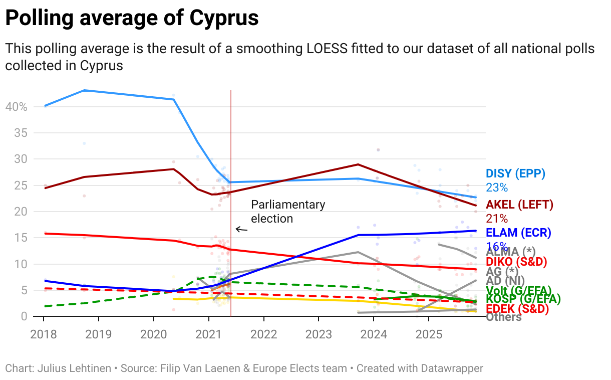 Polling average of Cyprus