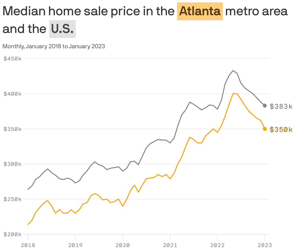 Median home sale price in the <b style='background-color: #FFCD7B; color: #53390E; display: inline-block; padding: 1px 4px; whitespace: no-wrap;'>Atlanta</b> metro area and the <b style='background-color: #E2E2E2; color: #454545; display: inline-block; padding: 1px 4px; whitespace: no-wrap;'>U.S.</b>