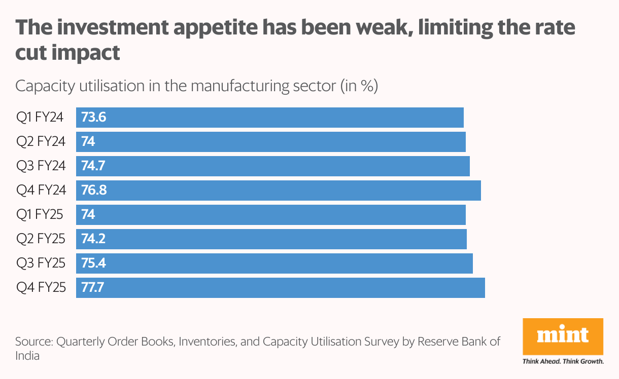A column chart showing quarter-wise capacity utilisation in the manufacturing sector.