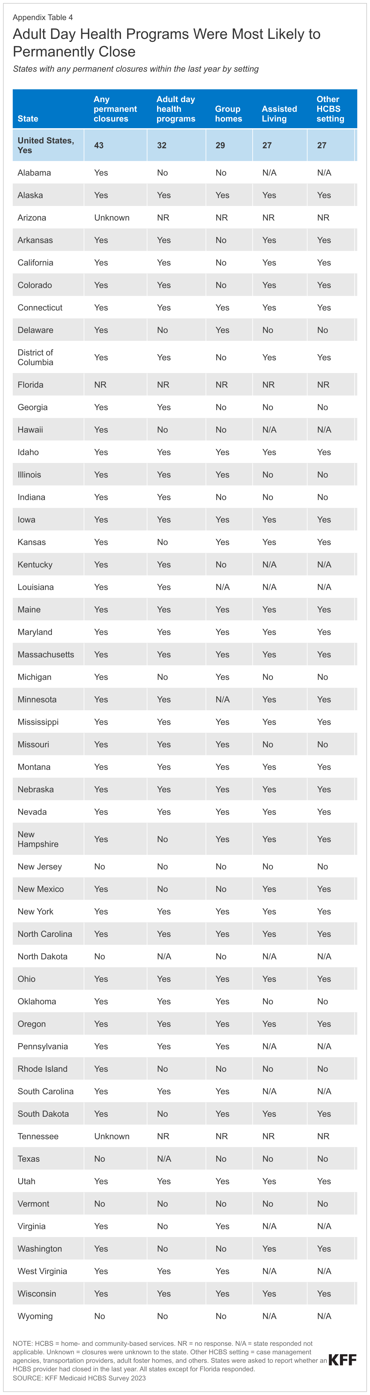 Adult Day Health Programs Were Most Likely to Permanently Close data chart