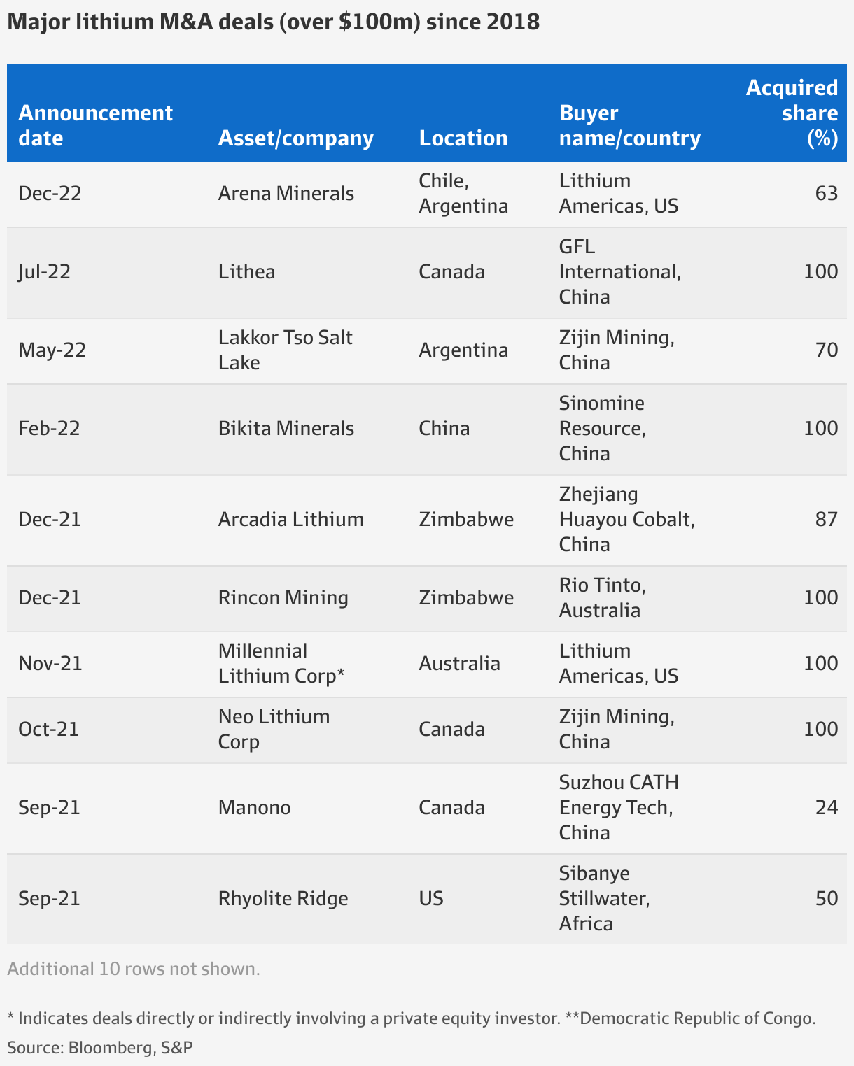 Lithium supply: China buys half of the lithium mines for sale, S&P ...