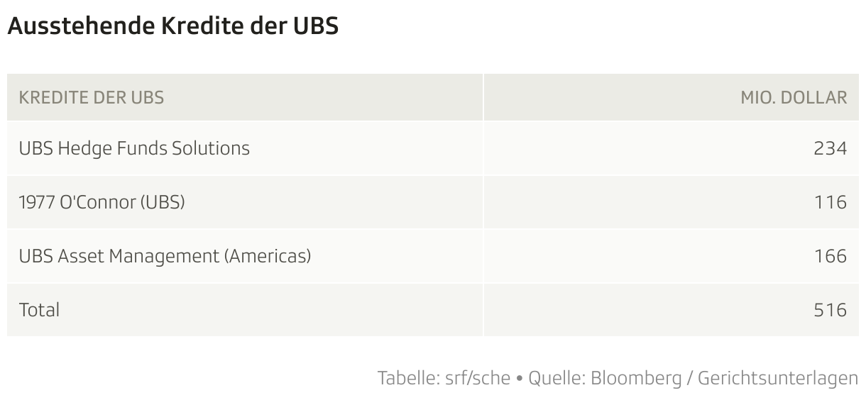 Ausstehende Kredite der UBS (Tabelle)