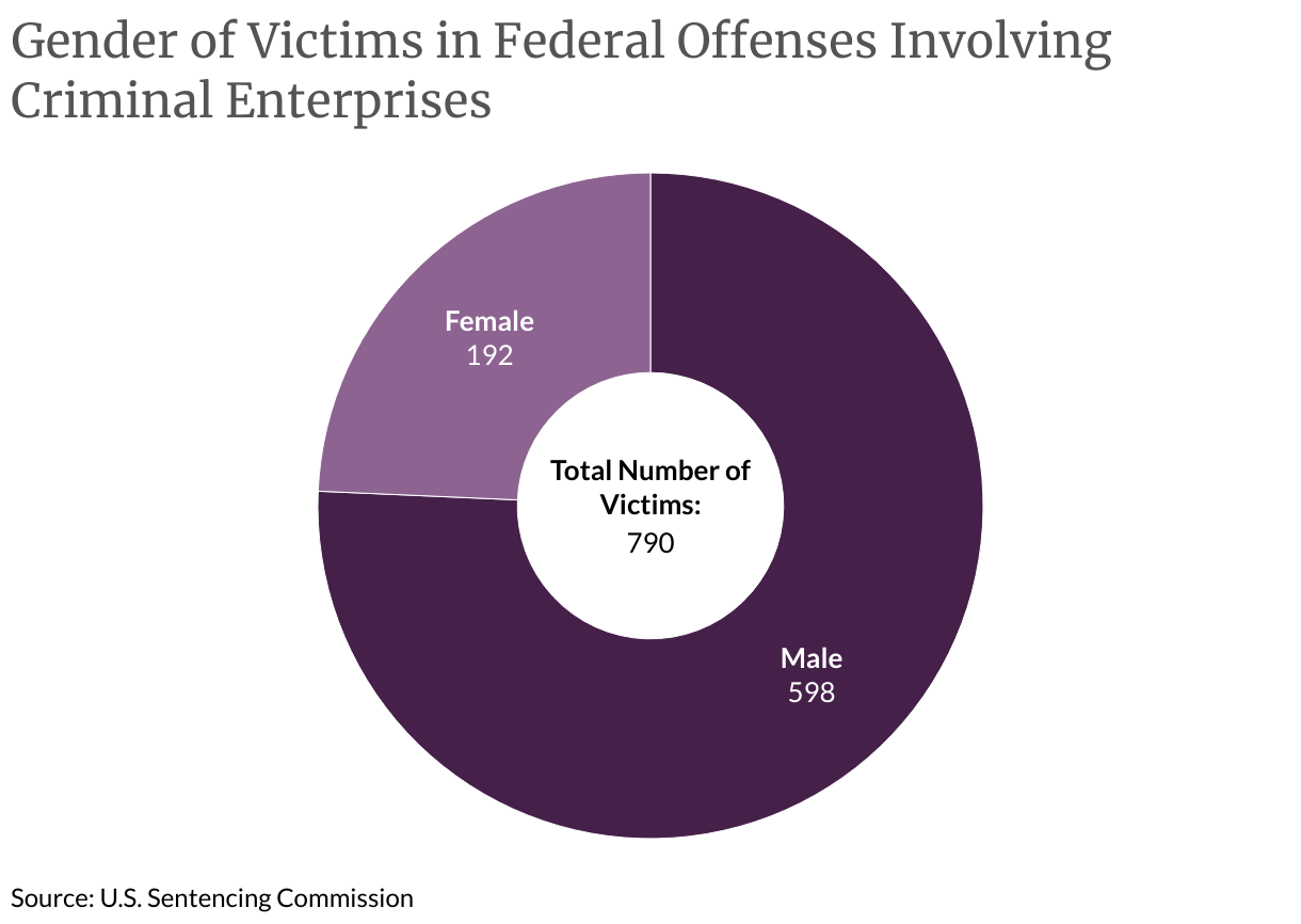 Gender of Victims in Federal Offenses Involving Criminal Enterprises (Donut Chart)